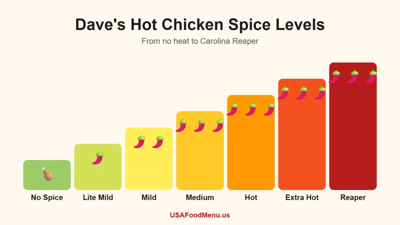 Dave's Hot Chicken menu spice levels from No Spice to Reaper